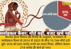 राजस्थान में सर्वाइकल कैंसर से 15,744 मौतें, 695 करोड़ बजट का 31% खर्च
