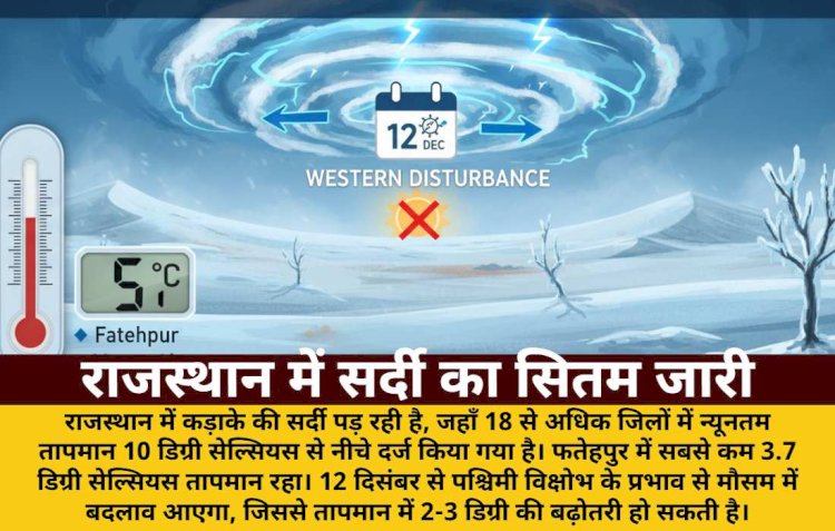 राजस्थान में 18 जिलों का पारा 10°C से नीचे; 12 दिसंबर से बदलेगा मौसम