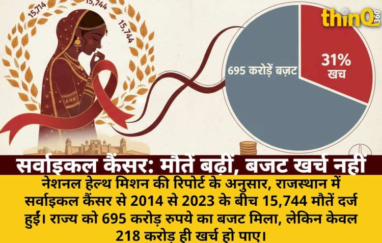 राजस्थान में सर्वाइकल कैंसर से 15,744 मौतें, 695 करोड़ बजट का 31% खर्च