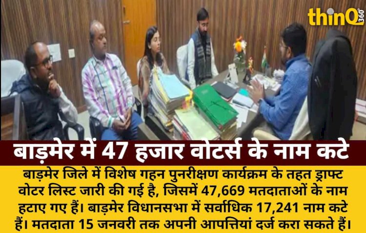 बाड़मेर में 47,669 वोटर्स के नाम ड्राफ्ट लिस्ट से हटाए गए, आपत्तियां 15 जनवरी तक
