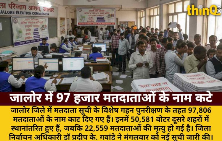 जालोर: 97 हजार वोटरों के नाम कटे, 50 हजार दूसरे शहरों में शिफ्ट