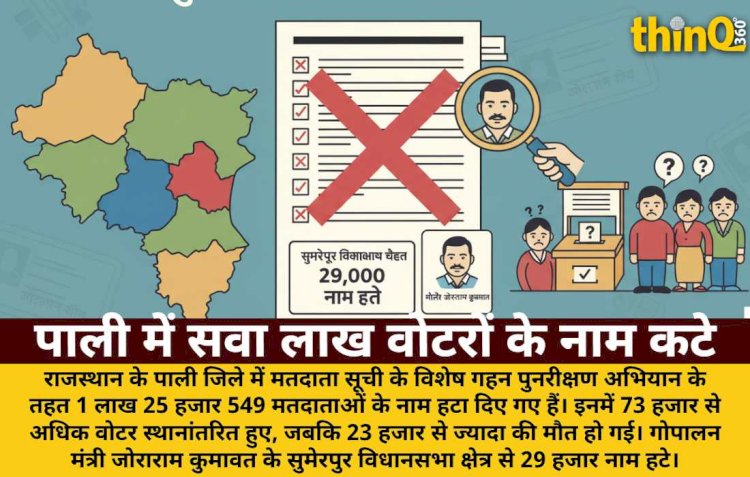 पाली में मतदाता सूची से सवा लाख नाम कटे, मंत्री कुमावत के क्षेत्र से 29 हजार हटे