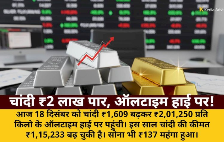 चांदी ₹2.01 लाख किलो के ऑलटाइम हाई पर, सोना भी चमका