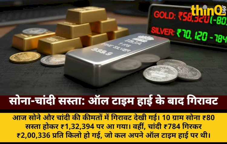 चांदी ऑल टाइम हाई के बाद ₹784 सस्ती, सोना ₹80 गिरा
