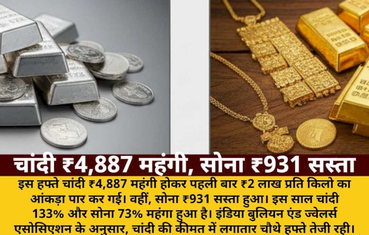 चांदी ने ₹2 लाख का आंकड़ा पार किया, सोना हुआ सस्ता